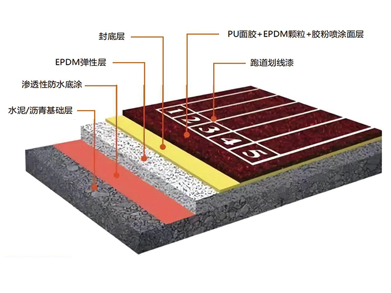 復合型塑膠跑道