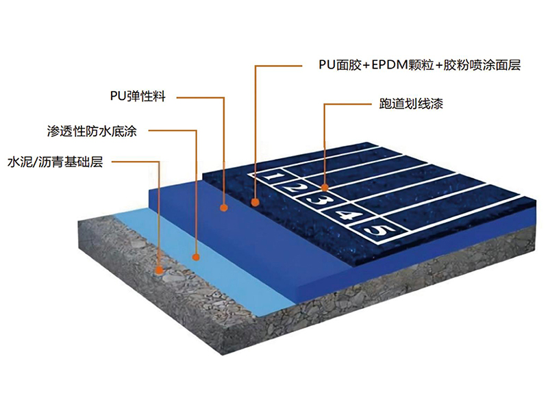 全塑型塑膠跑道
